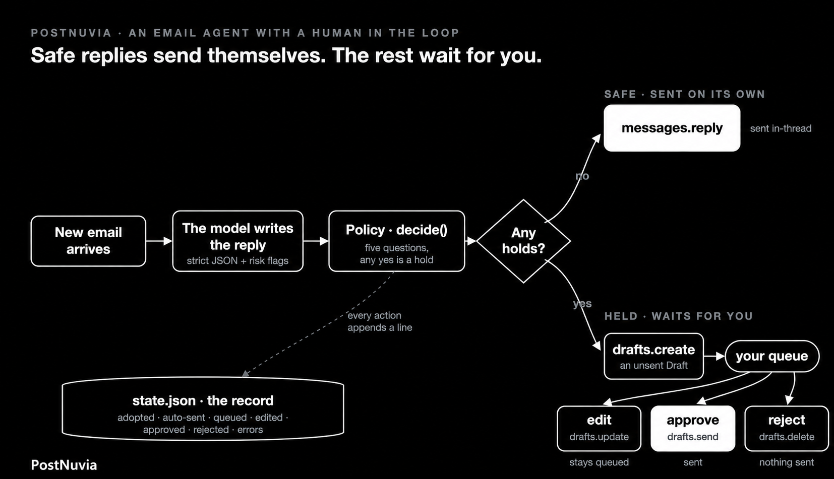 The email agent sends replies with no policy holds and saves held replies as PostNuvia Drafts for human review