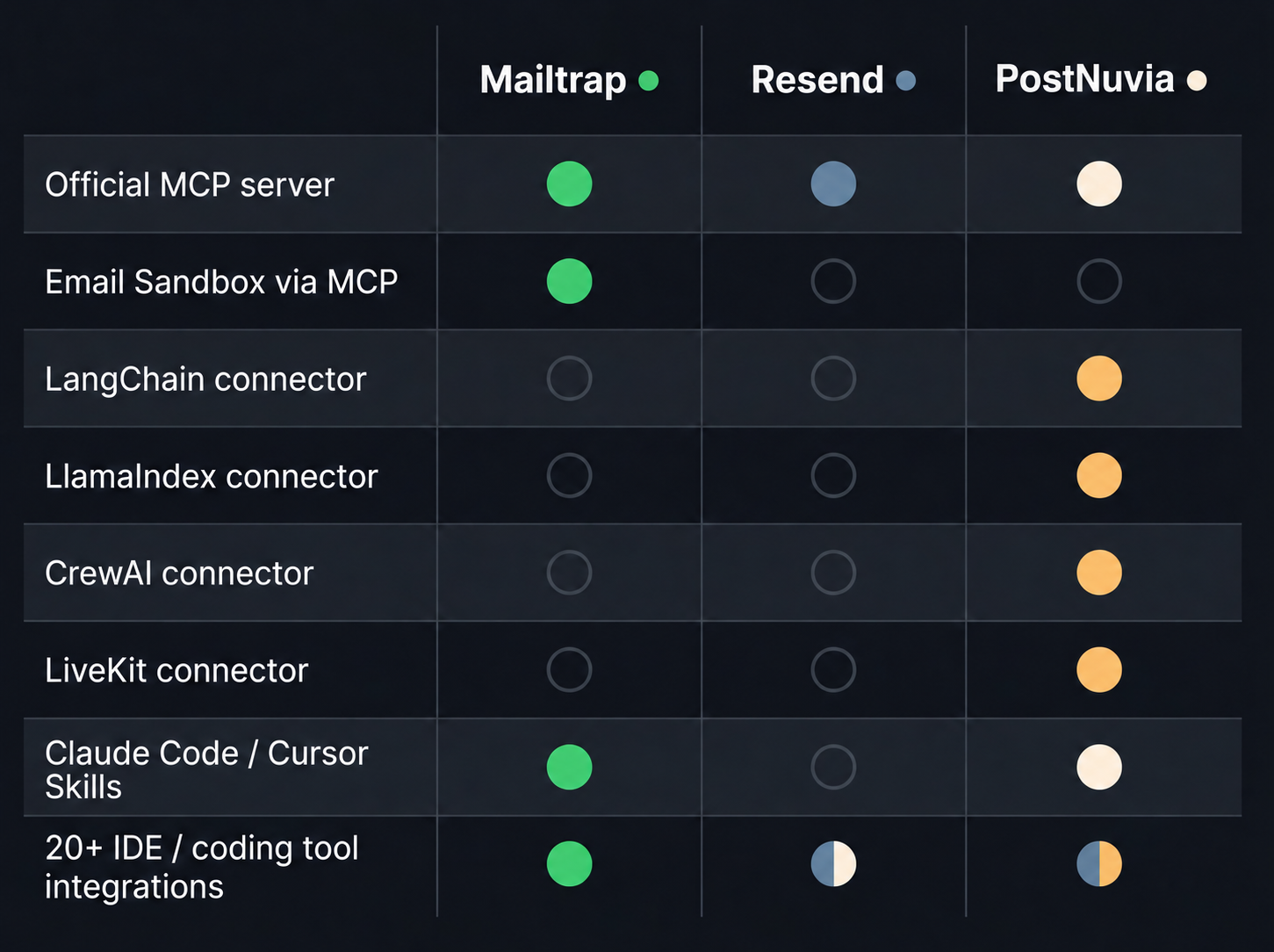 Feature matrix showing AI agent tooling coverage across Mailtrap, Resend, and PostNuvia, with filled circles indicating native support. Mailtrap leads on Sandbox MCP access; PostNuvia leads on framework connectors and agent-initiated signup; all three have official MCP servers.