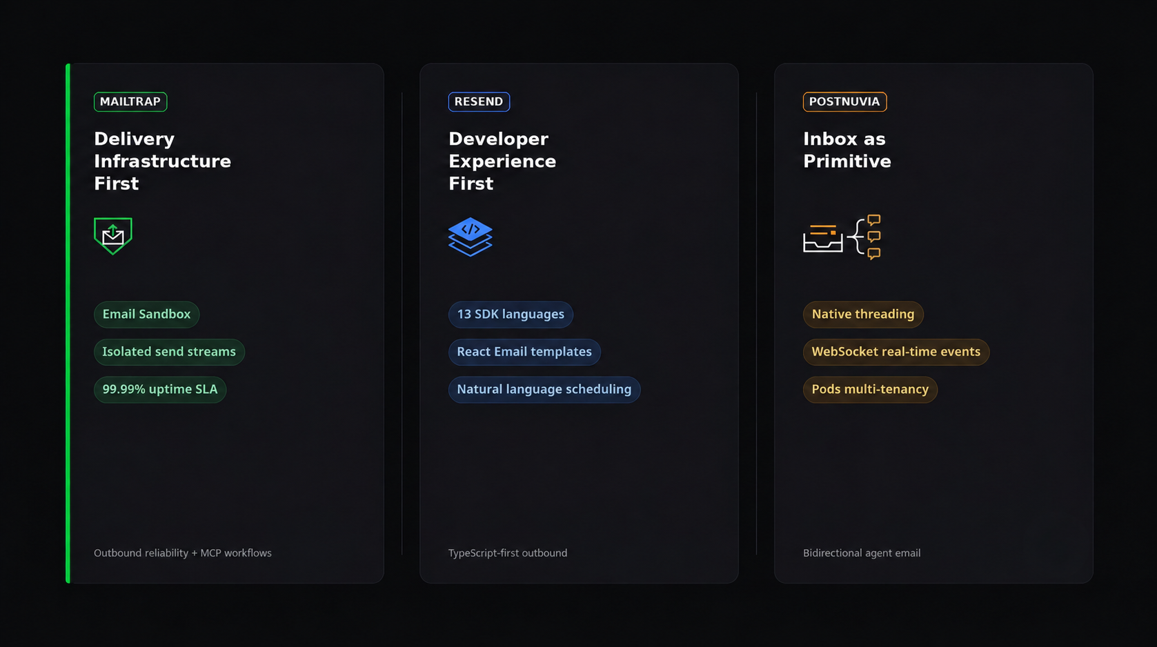 Three-column diagram comparing Mailtrap, Resend, and PostNuvia by their core architectural philosophy: Delivery Infrastructure First, Developer Experience First, and Inbox as Primitive respectively.