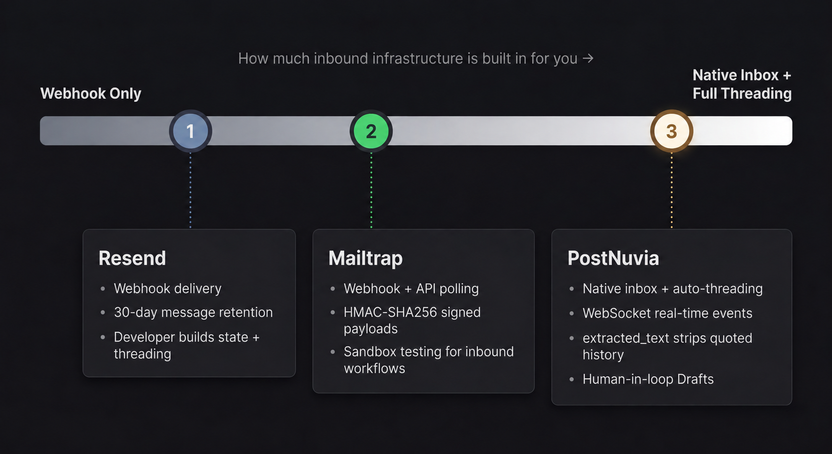 Horizontal spectrum showing Resend at the webhook-only end, Mailtrap in the center with signed webhooks and sandbox testing, and PostNuvia at the fully-native-inbox end with threading, webhooks, WebSocket events, and draft review.